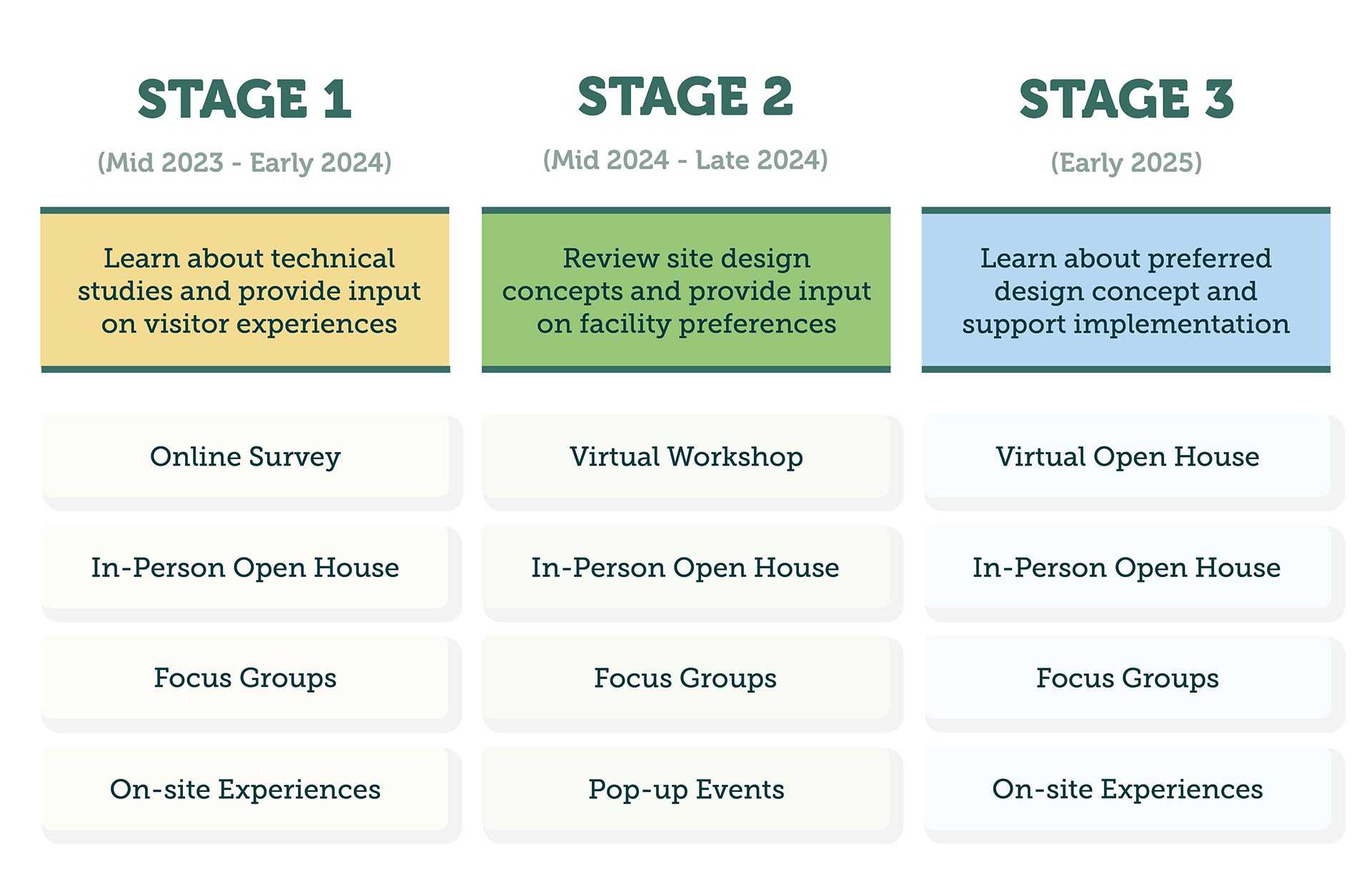 A matrix diagram with three columns indicating three planning phases and associated engagement activities. In Stage 1, beginning in mid-2023 and ending in early 2024, there will be engagement activities to learn about technical studies and provide input on visitor experiences. Activities include an online survey, in-person open house, focus groups, and on-site experiences. In Stage 2, beginning in mid-2024 and ending in late 2024, there will be engagement activities to review site design concepts and provide input on facility preferences. Activities include a virtual workshop, in-person open house, focus groups, and pop-up events. State 3 will take place in early 2025 and will include engagement opportunities to learn about the preferred design concept and support implementation. Activities include a virtual open house, in-person open house, focus groups, and on-site experiences.