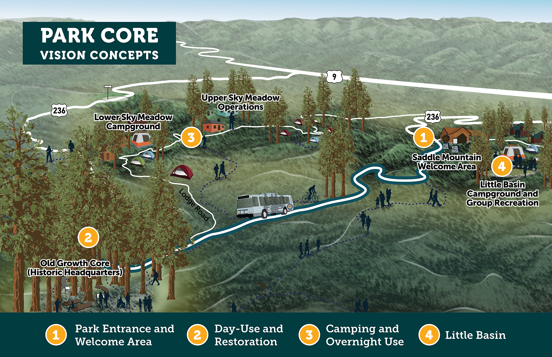 A cartoon illustration in birds eye view showing four key areas in the park core. First, Saddle Mountain as the new park entrance and welcome area. Second, the historic headquarters in the old growth core as an area for day-use facilities and restoration. Third, camping and overnight use located in Sky Meadow, outside of the old growth area. Finally, Little Basin as a potential site for camping and group recreation.