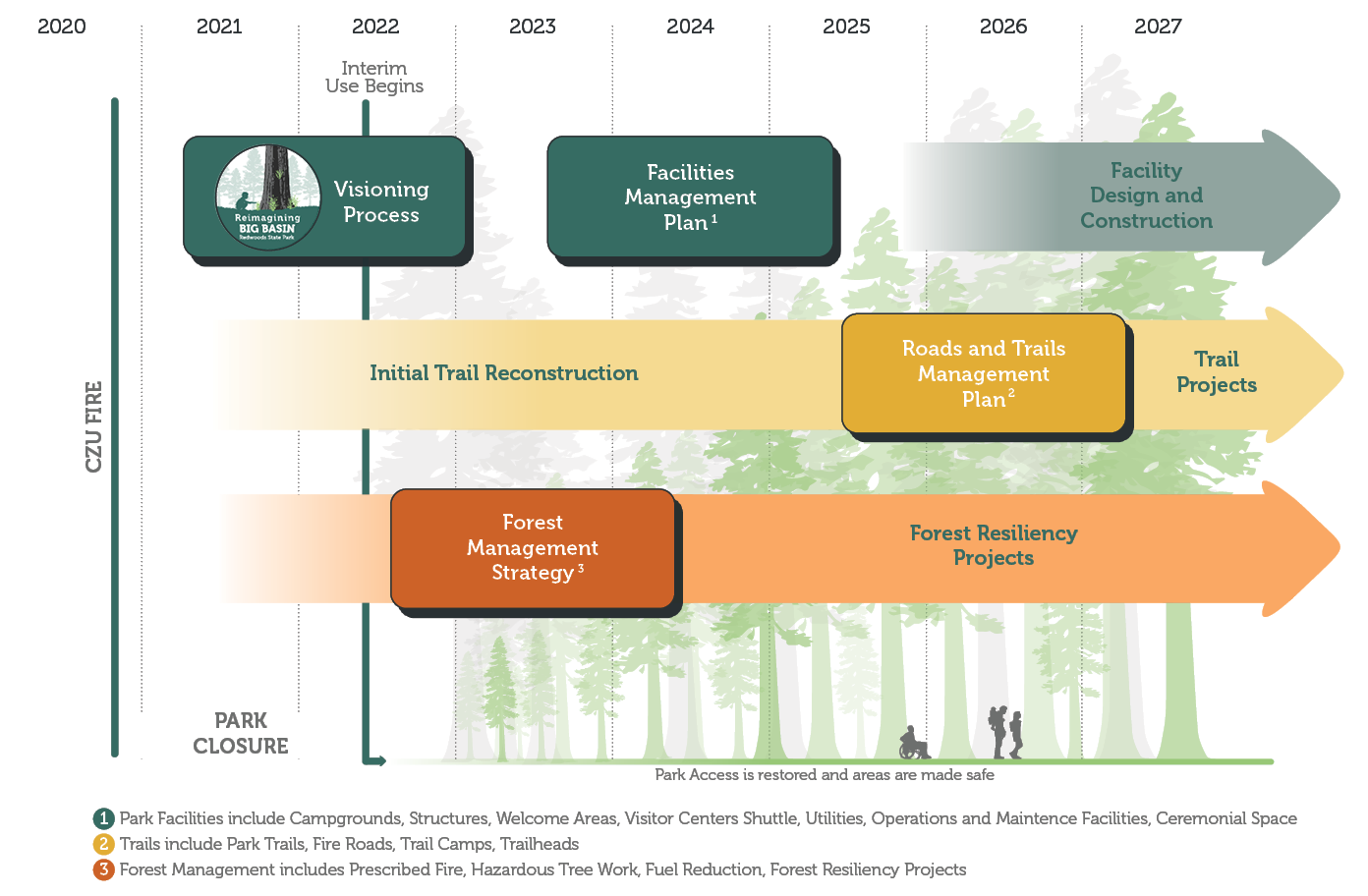 Timeline showing the activities in Big Basin, starting with the CZU fire towards the end of 2020. Between then and mid-2022 is the park closure, then Interim Use Begins. Beginning in early 2021 is a box for the Visioning Process that stretches to early 2023. Heading right along the timeline is a box for the Facilities Management Plan, from mid 2023 to mid 2025. After that is an arrow for Facility Design and Construction that stretches from late 2025 to beyond 2027. Going back to the beginning of the timeline is the Trail Reconstruction arrow that moves forward through Roads and Trails Management Plan from 2025 to 2027 into Trail Projects in 2027 and beyond. The third and final arrow is Forest Resiliency Projects, which stretches from mid 2021 beyond 2027. This includes a box for Forestry Management Strategy from mid 2022 to mid 2024.