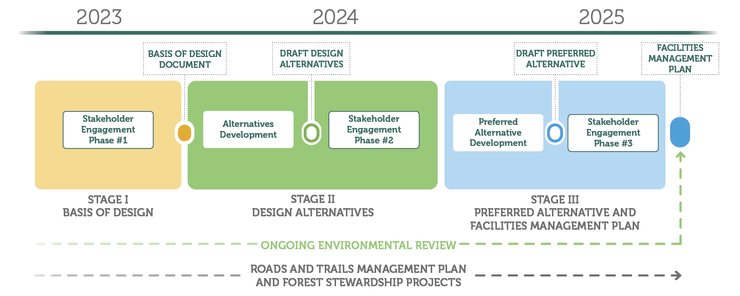 Timeline of outreach and engagement events from 2023 to 2025. Roads and Trails Management Plan and Forest Stewardship Projects run through the whole time. 2023 starts with Stakeholder Engagement Phase One in the Stage One Basis of Design section. The Basis of Design Document between 2023 and 2024 begins Stage Two Design Alternatives and Alternatives Development. Draft Design Alternatives comes in the middle, before Stakeholder Engagement Phase Two. That ends between 2024 and 2025. Next is Preferred Alternative Development which begins Stage Three Preferred Alternative and Facilities Management Plan. Midway through that stage is Draft Preferred Alternative, before Stakeholder Engagement Phase Three. The process ends with the Facilities Management Plan. Ongoing throughout this process, and also ending with the Facilities Management Plan, is the Ongoing Environmental Review.